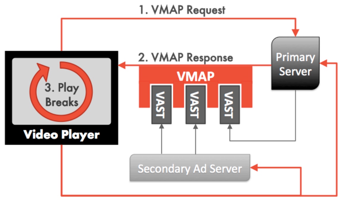 VMAP Video Ad Serving
